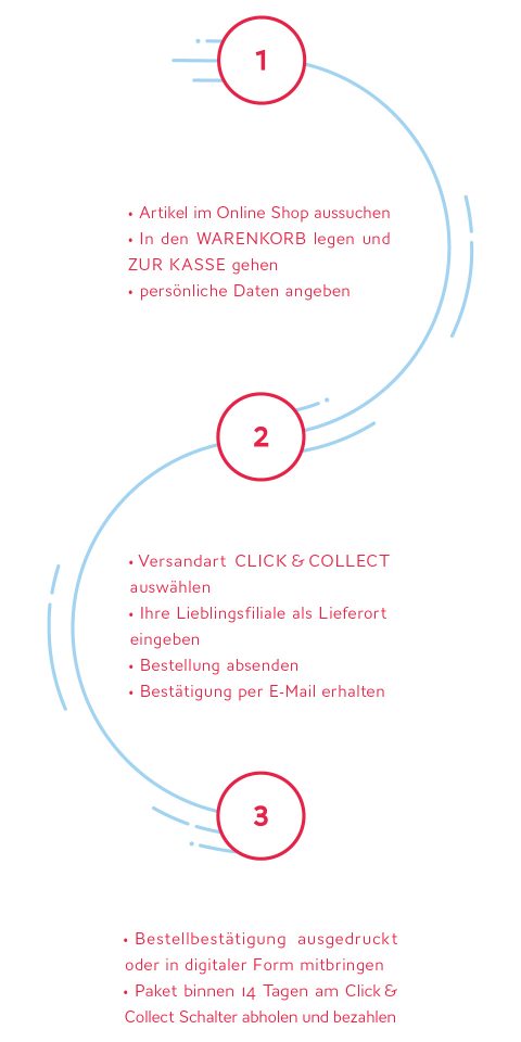 Ein Flussdiagramm mit drei Schritten zum Online-Einkauf auf Deutsch: Artikel auswählen, Liefer- oder Abholoptionen wählen und die Bestellung bestätigen. Jeder Schritt ist nummeriert und mit einem Pfeil verbunden, mit detaillierten Anweisungen in Aufzählungspunkten.