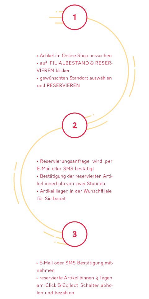 Ein Flussdiagramm mit drei nummerierten Schritten in Kreisen, die durch gepunktete Linien verbunden sind. Schritt 1: Artikel online auswählen und reservieren. Schritt 2: Bestätigung per E-Mail/SMS erhalten. Schritt 3: Bestätigung ins Geschäft bringen und reservierte Artikel innerhalb von 3 Tagen abholen.