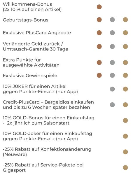 Eine Liste mit Vorteilen und Rabatten, darunter Willkommensbonus, Geburtstagsbonus, exklusive Angebote, erweiterte Garantie, Extrapunkte, exklusive Wettbewerbe und verschiedene prozentuale Rabatte, mit farbigen Punkten neben jedem Artikel.